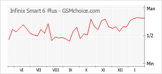Диаграмма изменений популярности телефона Infinix Smart 6 Plus
