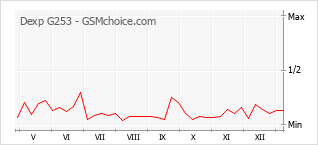Gráfico de los cambios de popularidad Dexp G253
