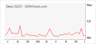 Le graphique de popularité de Dexp G253