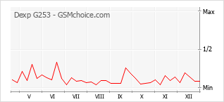 Grafico di modifiche della popolarità del telefono cellulare Dexp G253