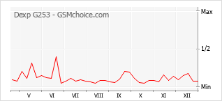 Populariteit van de telefoon: diagram Dexp G253