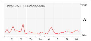 Traçar mudanças de populariedade do telemóvel Dexp G253