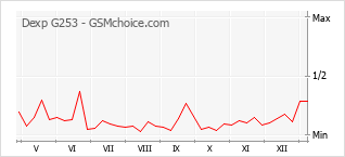 手機聲望改變圖表 Dexp G253