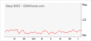 Diagramm der Poplularitätveränderungen von Dexp B355