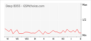 Gráfico de los cambios de popularidad Dexp B355