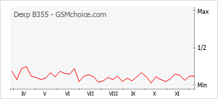 手机声望改变图表 Dexp B355