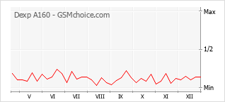 Diagramm der Poplularitätveränderungen von Dexp A160