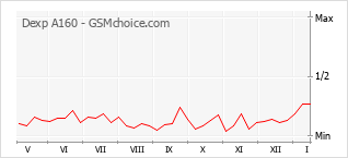 Popularity chart of Dexp A160