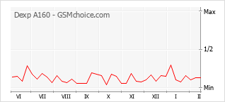Gráfico de los cambios de popularidad Dexp A160