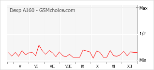 Le graphique de popularité de Dexp A160