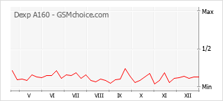 Traçar mudanças de populariedade do telemóvel Dexp A160