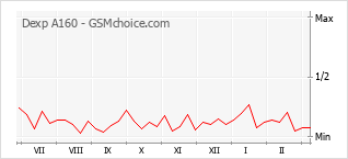 手機聲望改變圖表 Dexp A160