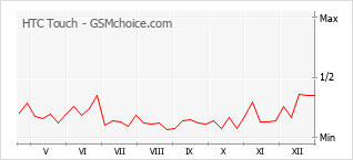 Popularity chart of HTC Touch