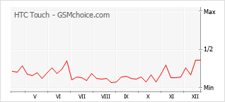 Gráfico de los cambios de popularidad HTC Touch