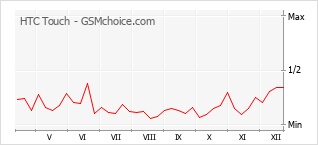 Grafico di modifiche della popolarità del telefono cellulare HTC Touch