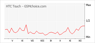 Traçar mudanças de populariedade do telemóvel HTC Touch