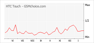 手机声望改变图表 HTC Touch