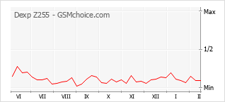 Popularity chart of Dexp Z255