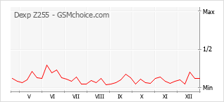 Populariteit van de telefoon: diagram Dexp Z255