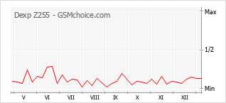 Traçar mudanças de populariedade do telemóvel Dexp Z255