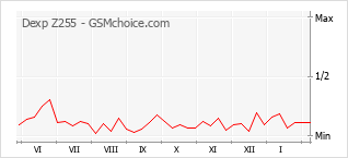 Диаграмма изменений популярности телефона Dexp Z255