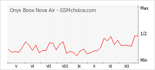 Diagramm der Poplularitätveränderungen von Onyx Boox Nova Air