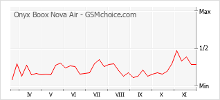 手機聲望改變圖表 Onyx Boox Nova Air