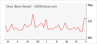 Popularity chart of Onyx Boox Nova3