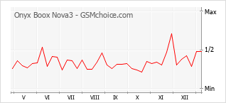 Gráfico de los cambios de popularidad Onyx Boox Nova3