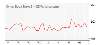 Le graphique de popularité de Onyx Boox Nova3