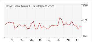 Grafico di modifiche della popolarità del telefono cellulare Onyx Boox Nova3