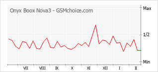 Populariteit van de telefoon: diagram Onyx Boox Nova3