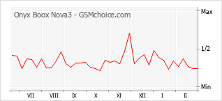 Traçar mudanças de populariedade do telemóvel Onyx Boox Nova3