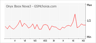 Диаграмма изменений популярности телефона Onyx Boox Nova3