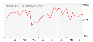 Diagramm der Poplularitätveränderungen von Honor X7