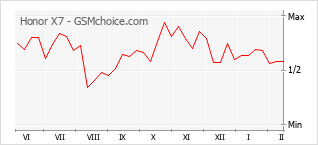 Gráfico de los cambios de popularidad Honor X7