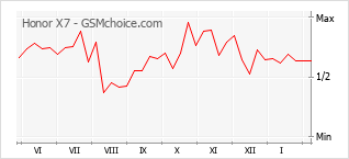 Populariteit van de telefoon: diagram Honor X7