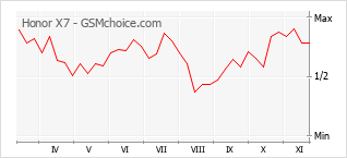 Traçar mudanças de populariedade do telemóvel Honor X7