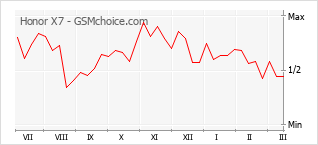 Диаграмма изменений популярности телефона Honor X7