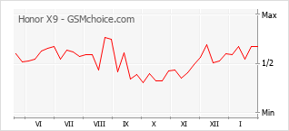Diagramm der Poplularitätveränderungen von Honor X9