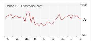Gráfico de los cambios de popularidad Honor X9