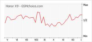 Le graphique de popularité de Honor X9