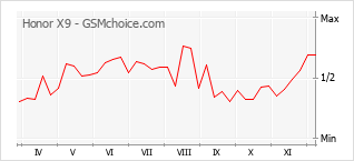 Grafico di modifiche della popolarità del telefono cellulare Honor X9