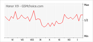 Populariteit van de telefoon: diagram Honor X9