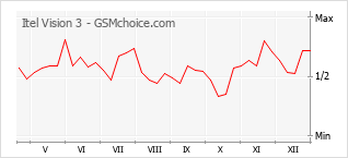 Diagramm der Poplularitätveränderungen von Itel Vision 3