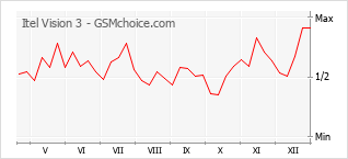 Popularity chart of Itel Vision 3