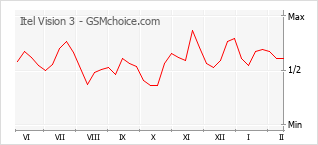 Gráfico de los cambios de popularidad Itel Vision 3