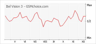 Grafico di modifiche della popolarità del telefono cellulare Itel Vision 3