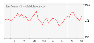 Traçar mudanças de populariedade do telemóvel Itel Vision 3