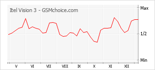 Диаграмма изменений популярности телефона Itel Vision 3